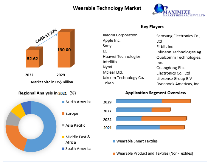 Wearable Technology Market