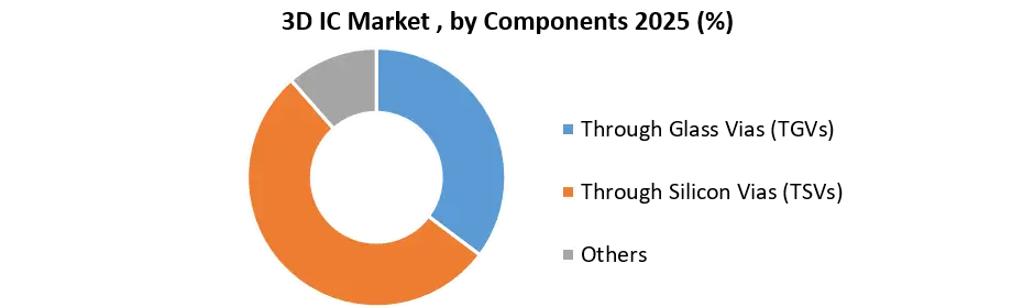 3D IC market