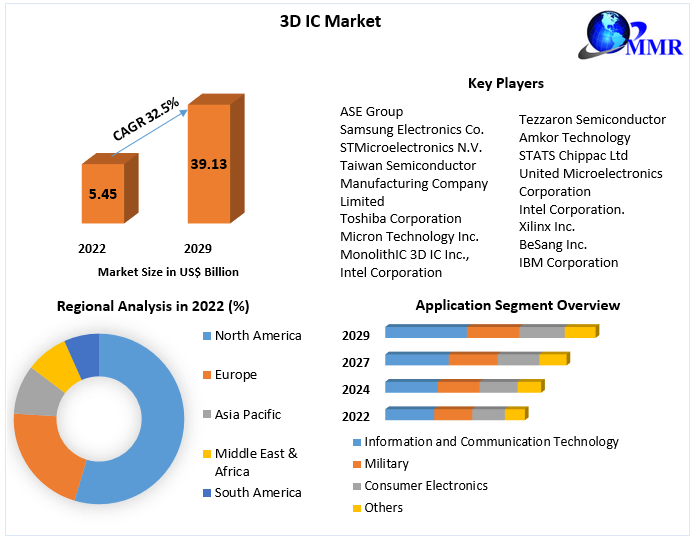 3D IC Market - Global Industry Analysis and Forecast (2023-2029)