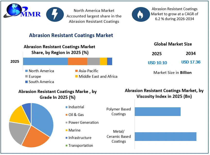 Abrasion Resistant Coatings Market Growth