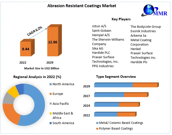 Abrasion Resistant Coatings Market