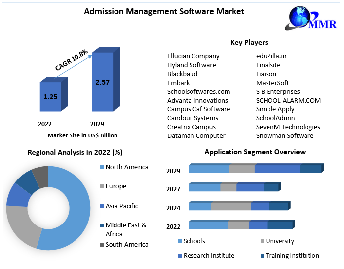 Admission Management Software Market
