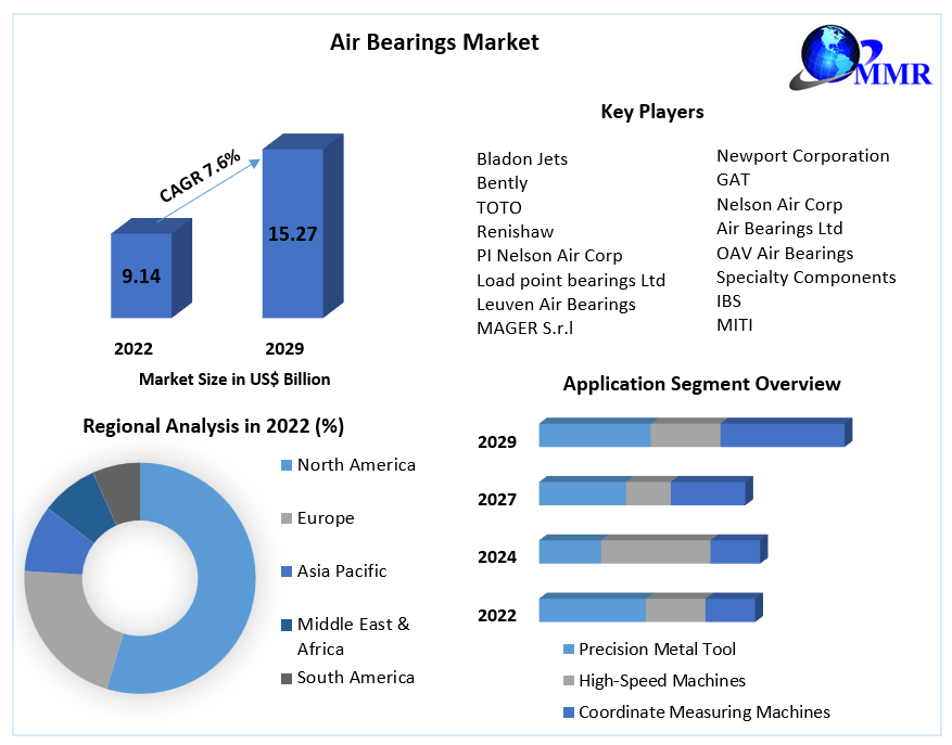 Air Bearings Market