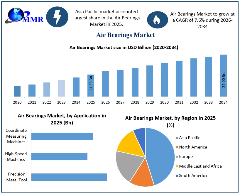 Air Bearings Market Size