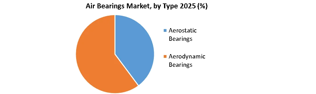 Air Bearings Market by type