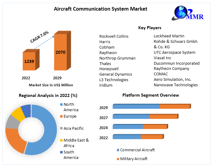 Aircraft Communication System Market