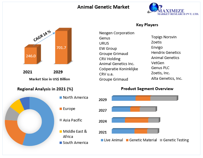 Animal Genetic Market - Global Industry Analysis and Forecast 2029