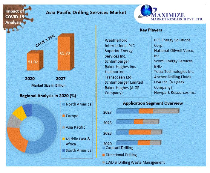 Asia Pacific Drilling Services Market