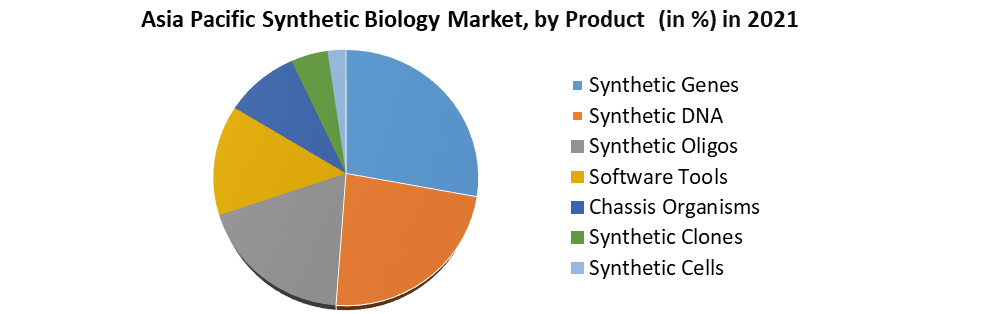 Asia Pacific Synthetic Biology Market