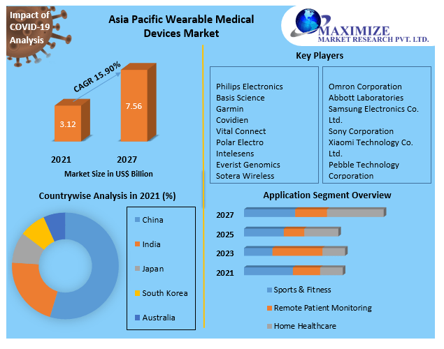 Asia Pacific Wearable Medical Devices Market 11
