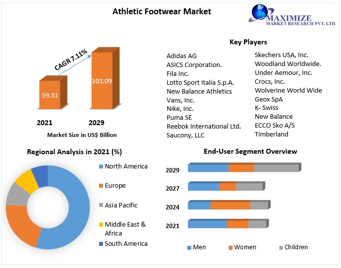 Athletic Footwear Market - Global Industry and 2029