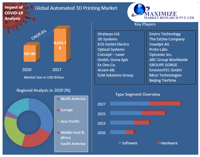Automated 3D Printing Market: Global Industrial and Forecast 2027
