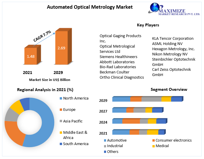 Automated Optical Metrology Market