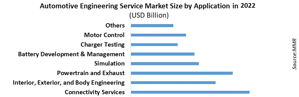 Automotive Engineering Services Market