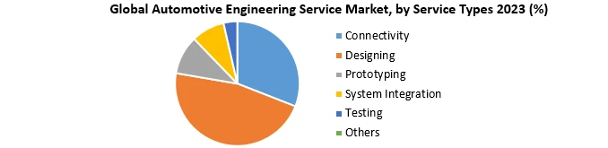 Automotive Engineering Services Market1