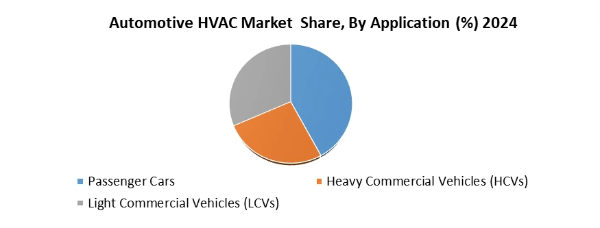 Automotive HVAC Market by Application