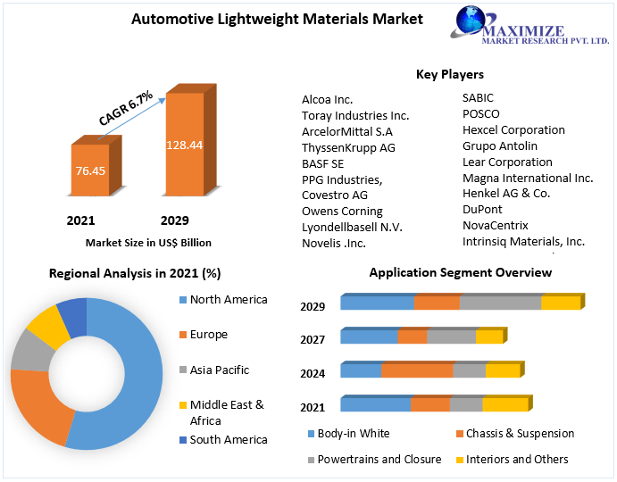 Automotive Lightweight Materials Market Industry Analysis (20222029)