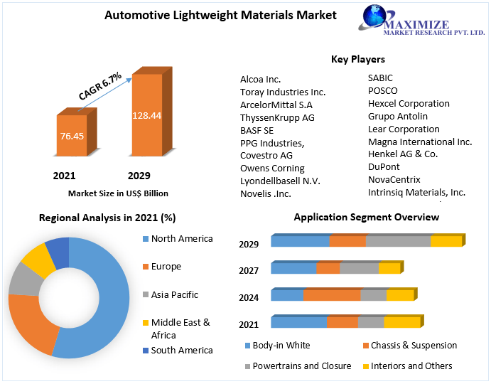 Automotive Lightweight Materials Market - Industry Analysis (2022-2029)