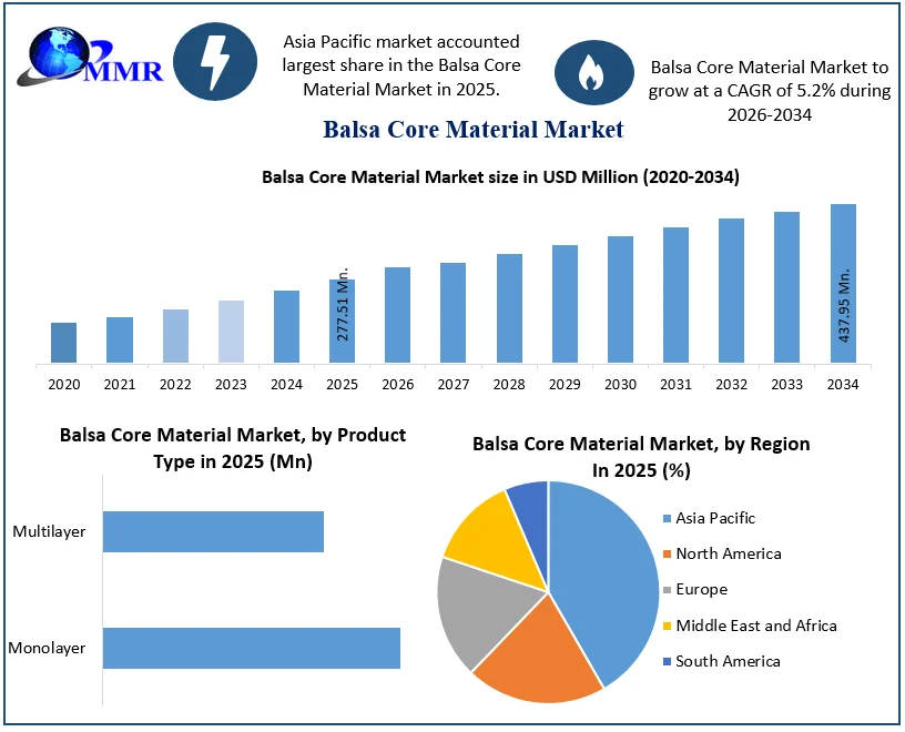Balsa Core Material Market size