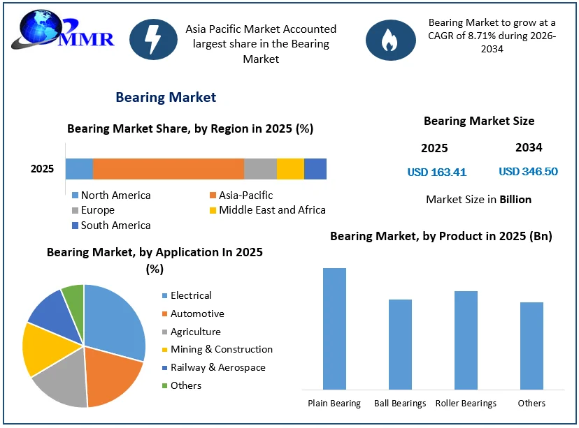 Bearing Market size