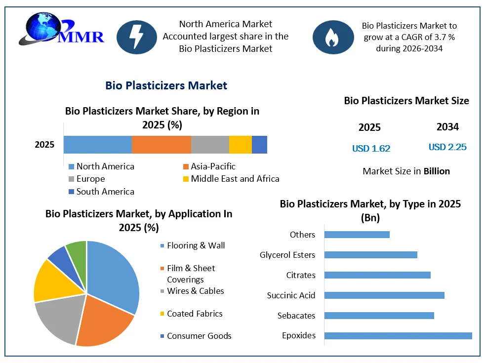 Bio Plasticizers Market