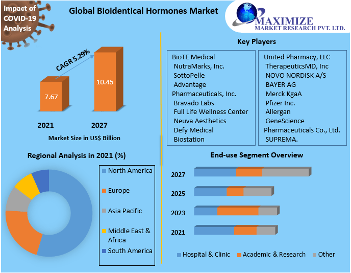Bioidentical Hormones Market