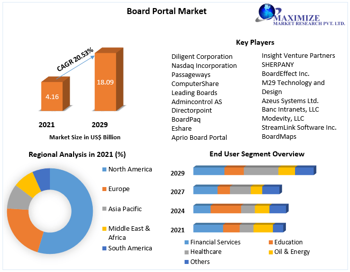 Board Portal Market - Global Industry Analysis and Forecast (2022-2029)