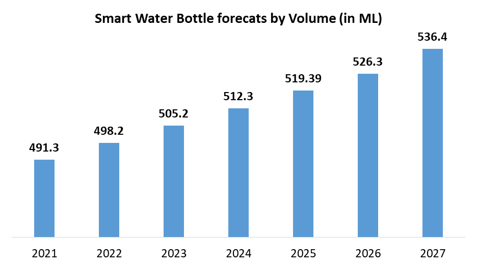 Smart Bottle Market
