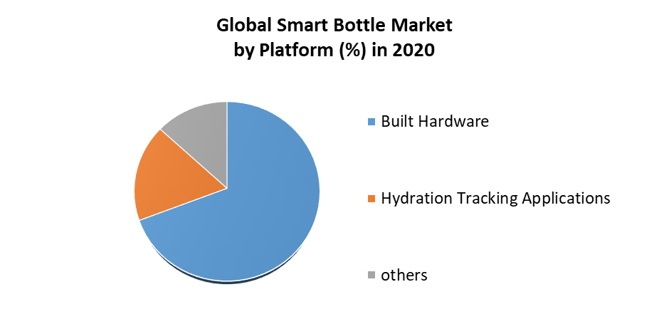 Smart Bottle Market