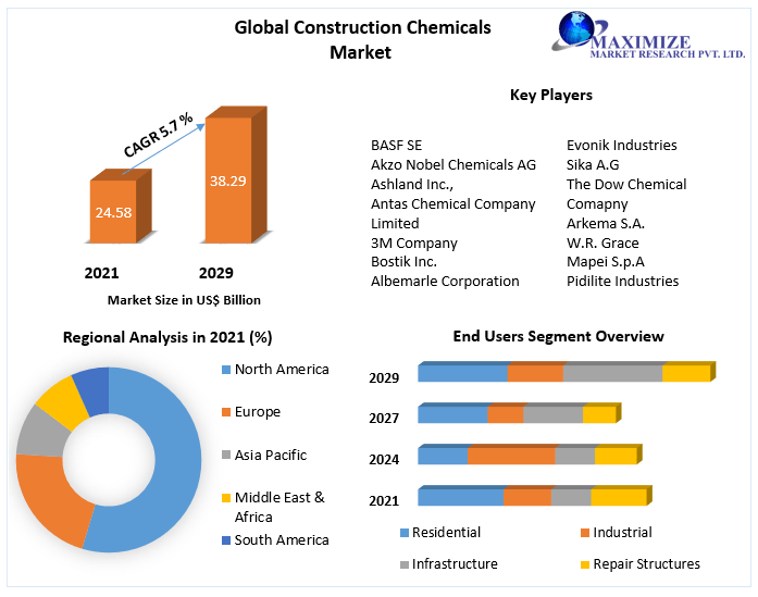Construction Chemicals Market – Global Analysis and Forecast | 2029