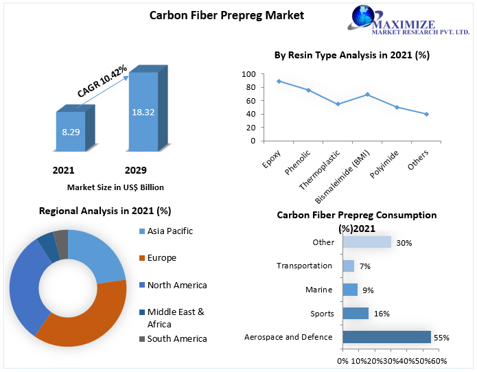 Carbon Fiber Prepreg Market: Industry Analysis and Forecast (2021-2029)