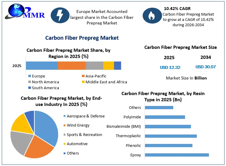 Carbon Fiber Prepreg Market Snapshot