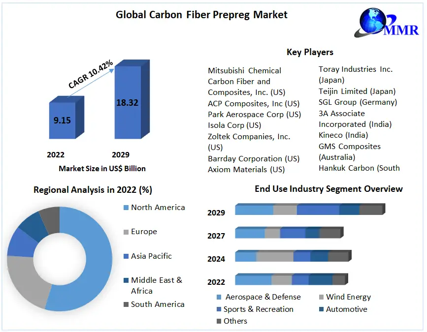 Carbon Fiber Prepreg Market: Industry Analysis and Forecast (2023-2029)