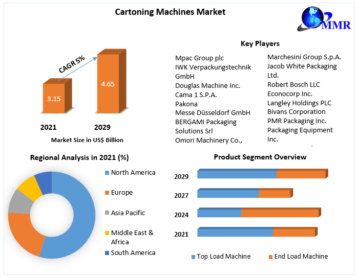 Cartoning Machines Market