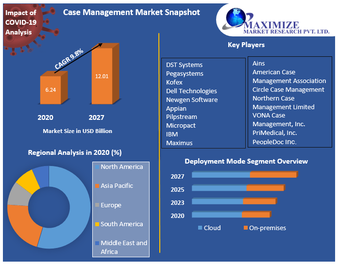 Case Management Market 