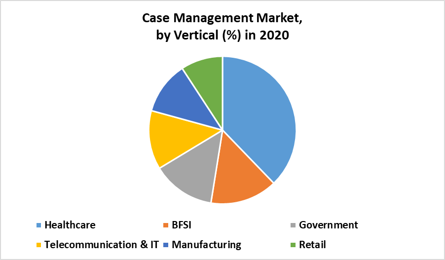 Case Management Market 