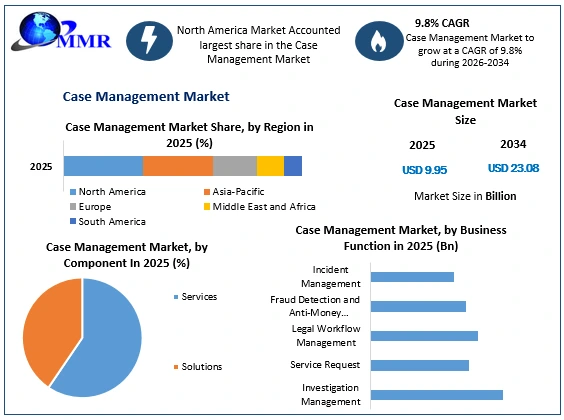 Case Management Market Growth