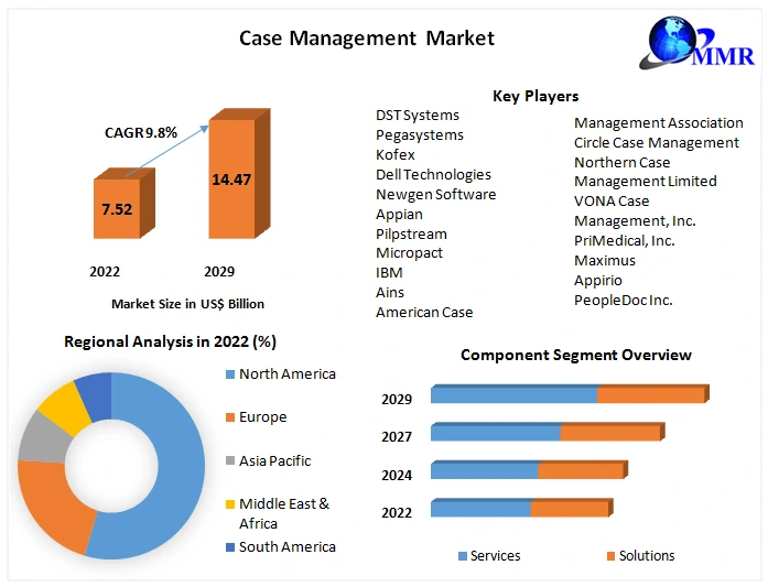 Case Management Market: Industry Analysis and Forecast (2023-2029)
