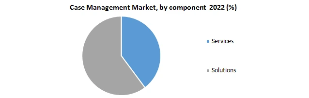 Case Managements Market