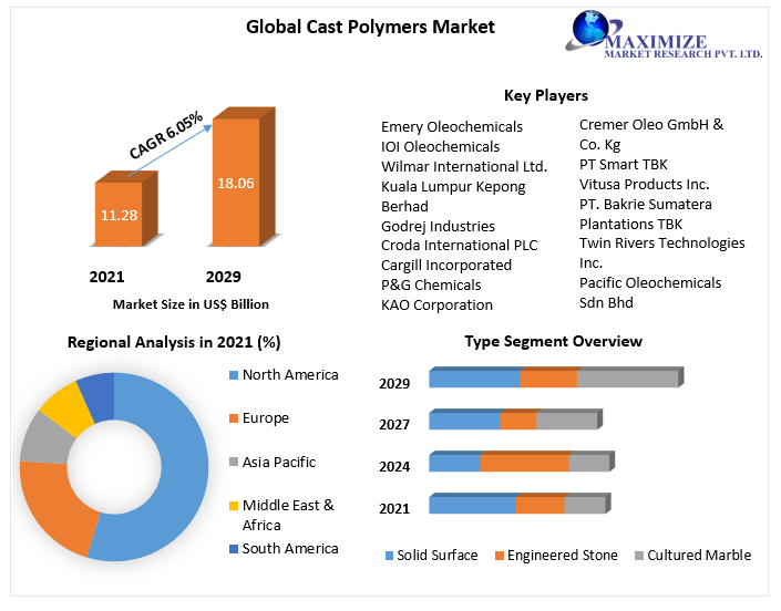 Cast Polymers Market - Global Industry Analysis and Forecast (2022-2029)