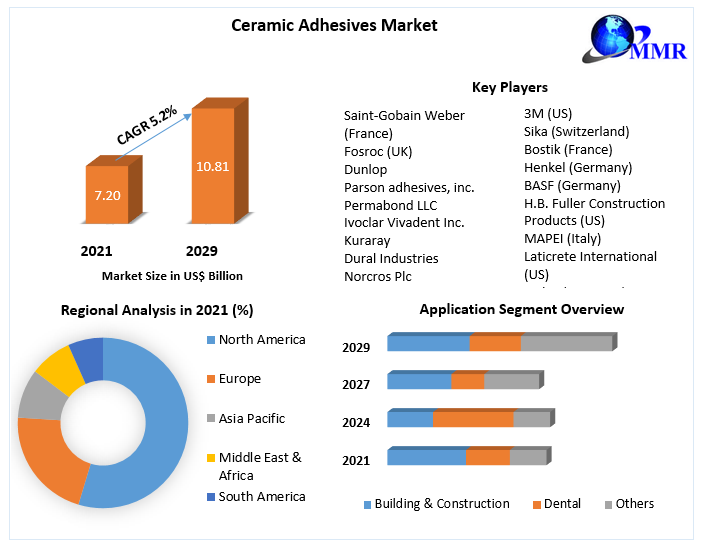 Ceramic Adhesives Market – Global Industry Analysis and Forecast