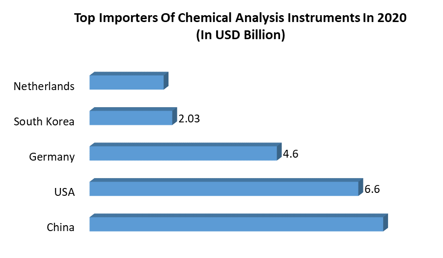 Chemical Sensors Market 