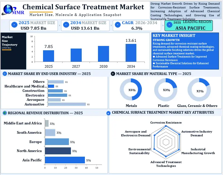 Chemical Surface Treatment Market Growth
