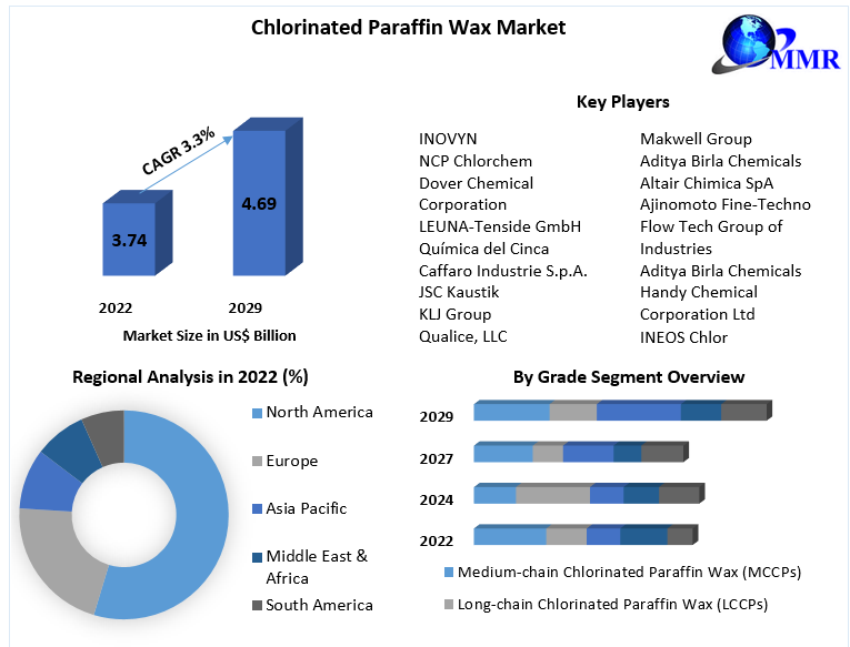 Chlorinated Paraffin Wax Market