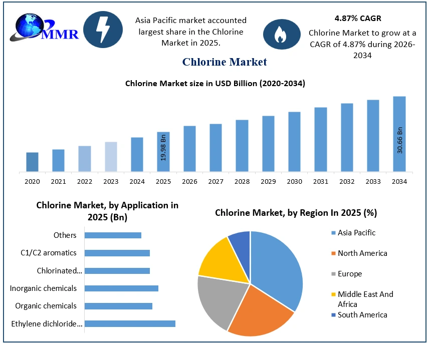Chlorine Market growth