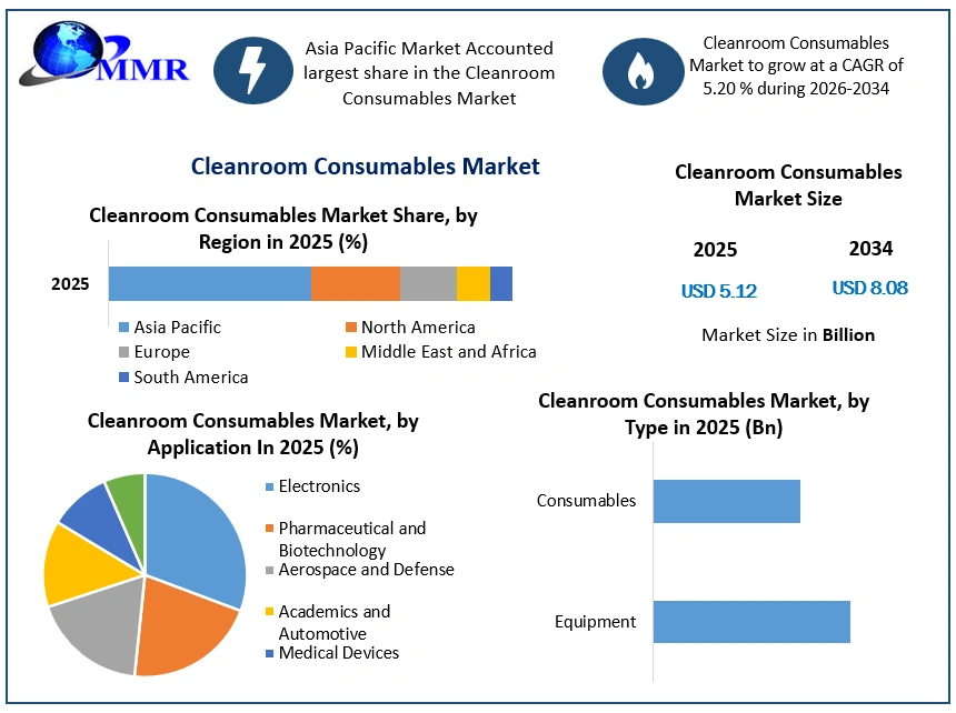 Cleanroom Consumables Market Growth