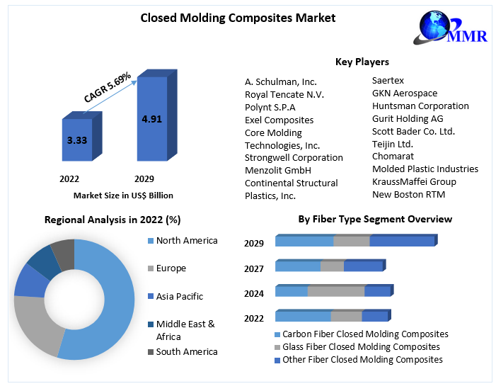Closed Molding Composites Market - Global Analysis and Forecast -2029