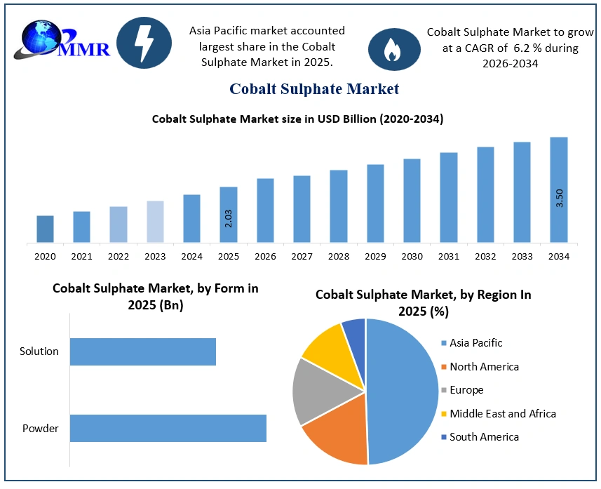 Cobalt Sulphate Market Growth
