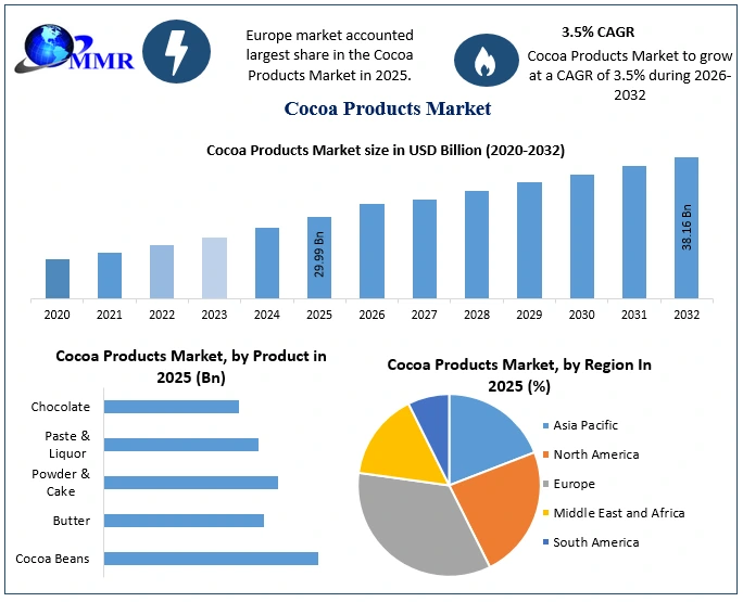 Cocoa Products Market Growth