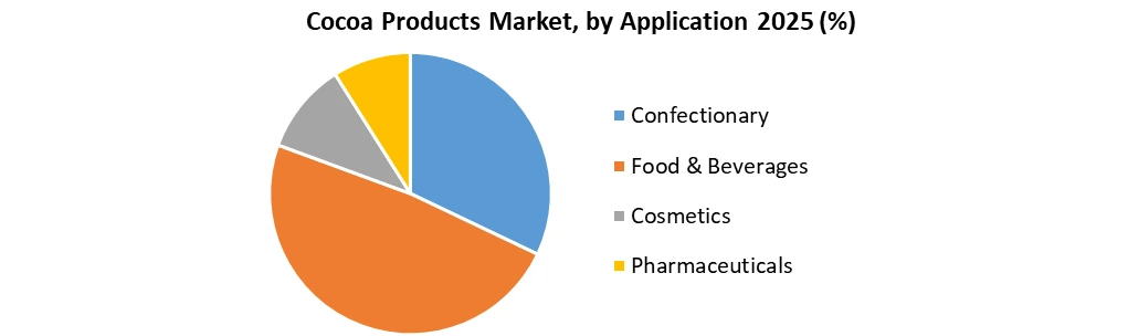 Cocoa Products Market by Application